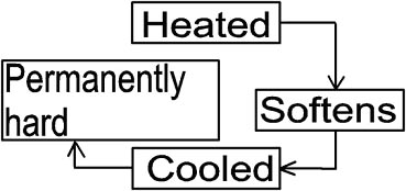 thermosetting plastics